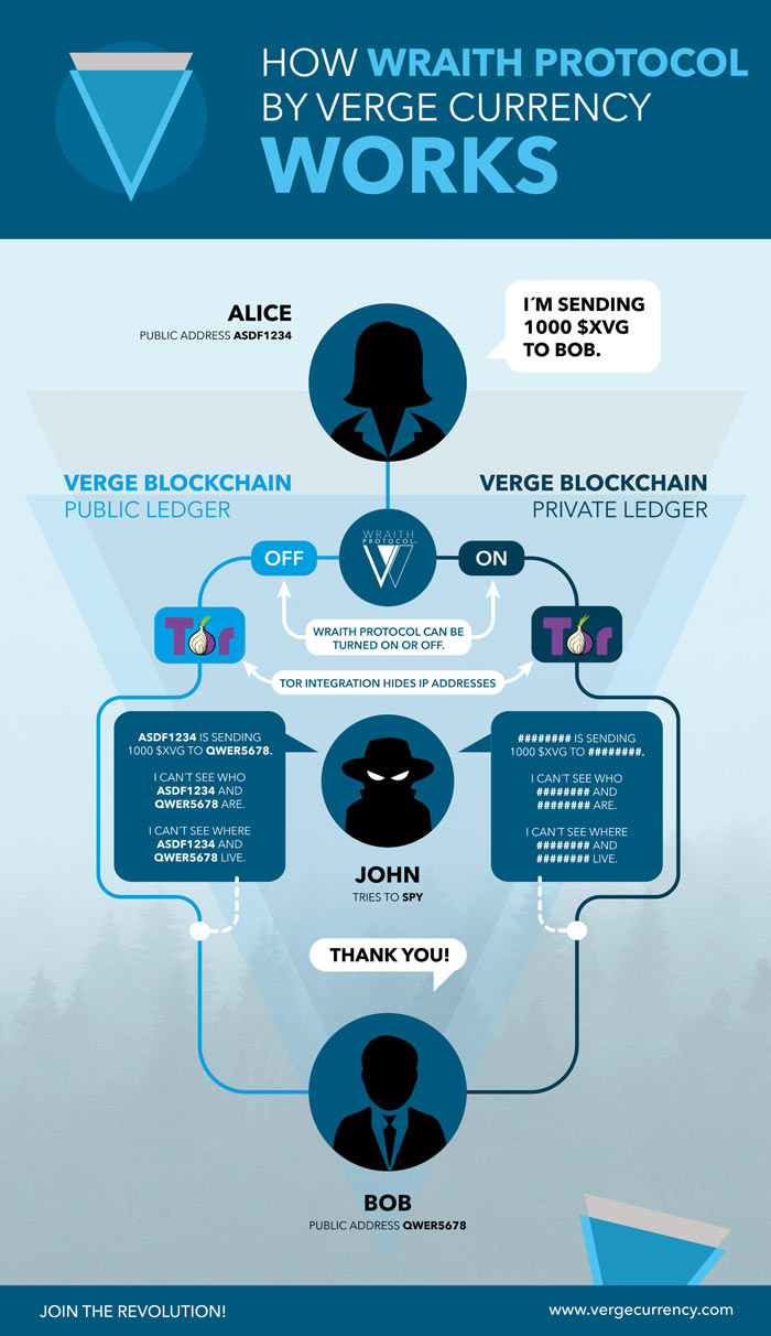 Verge Wraith Protocol