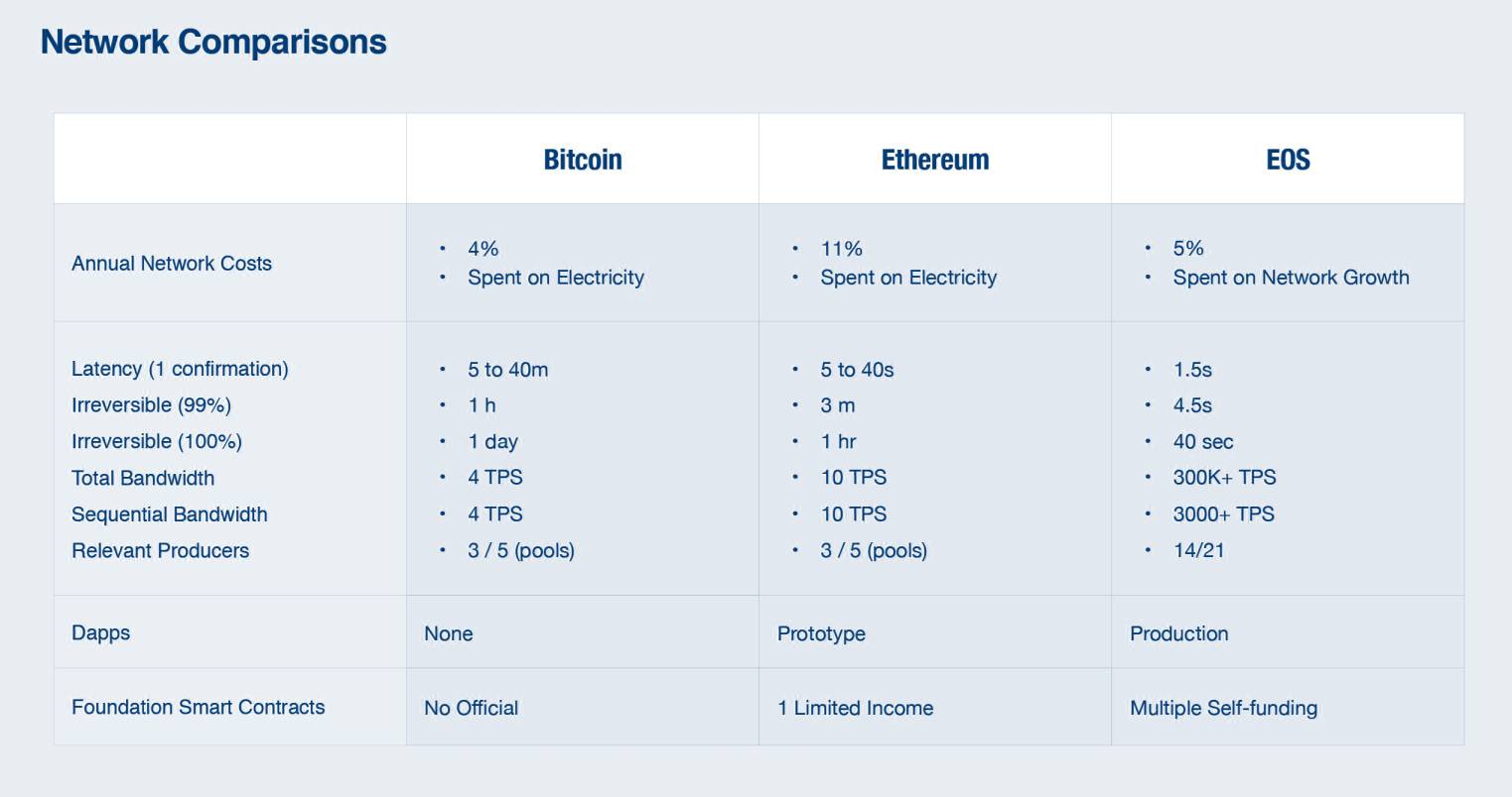 What is EOS and EOS vs Ethereum 1 EOS vs Ethereum
